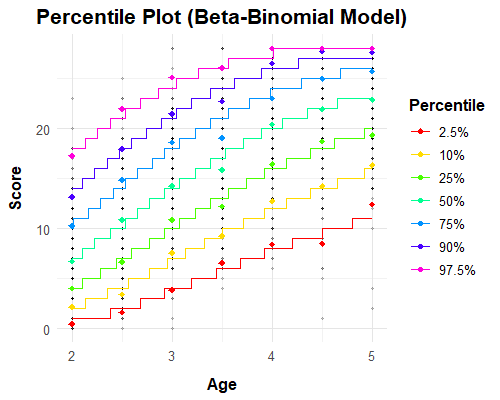 Percentile curves across age groups, modeled with the beta binomial model
