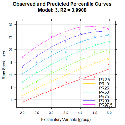Percentile curves across age groups as produced by cNORM
